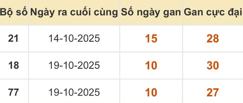 Thống kê xổ số miền Bắc 30/10/2025