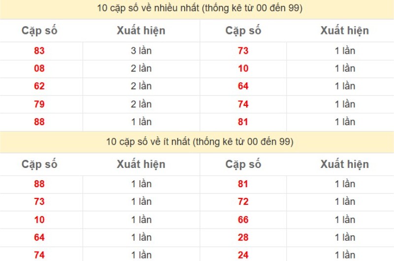 Bảng Thống kê 2 số cuối đặc biệt về nhiều nhất trong 30 ngày trở lại