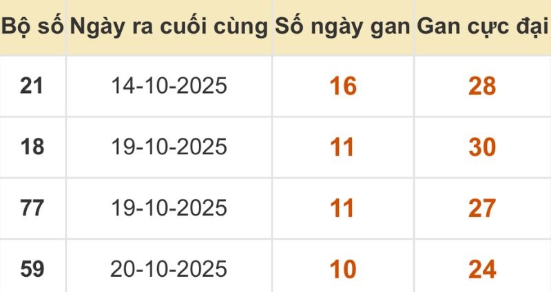 Thống kê xổ số miền Bắc 31/10/2025