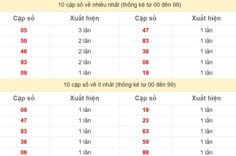 Bảng Thống kê 2 số cuối đặc biệt về nhiều nhất trong 30 ngày trở lại