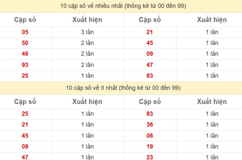 Bảng Thống kê 2 số cuối đặc biệt về nhiều nhất trong 30 ngày trở lại