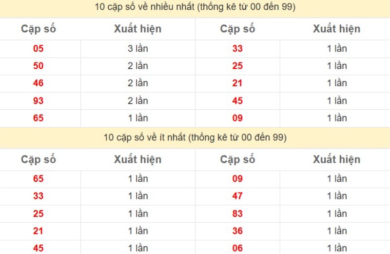 Bảng Thống kê 2 số cuối đặc biệt về nhiều nhất trong 30 ngày trở lại