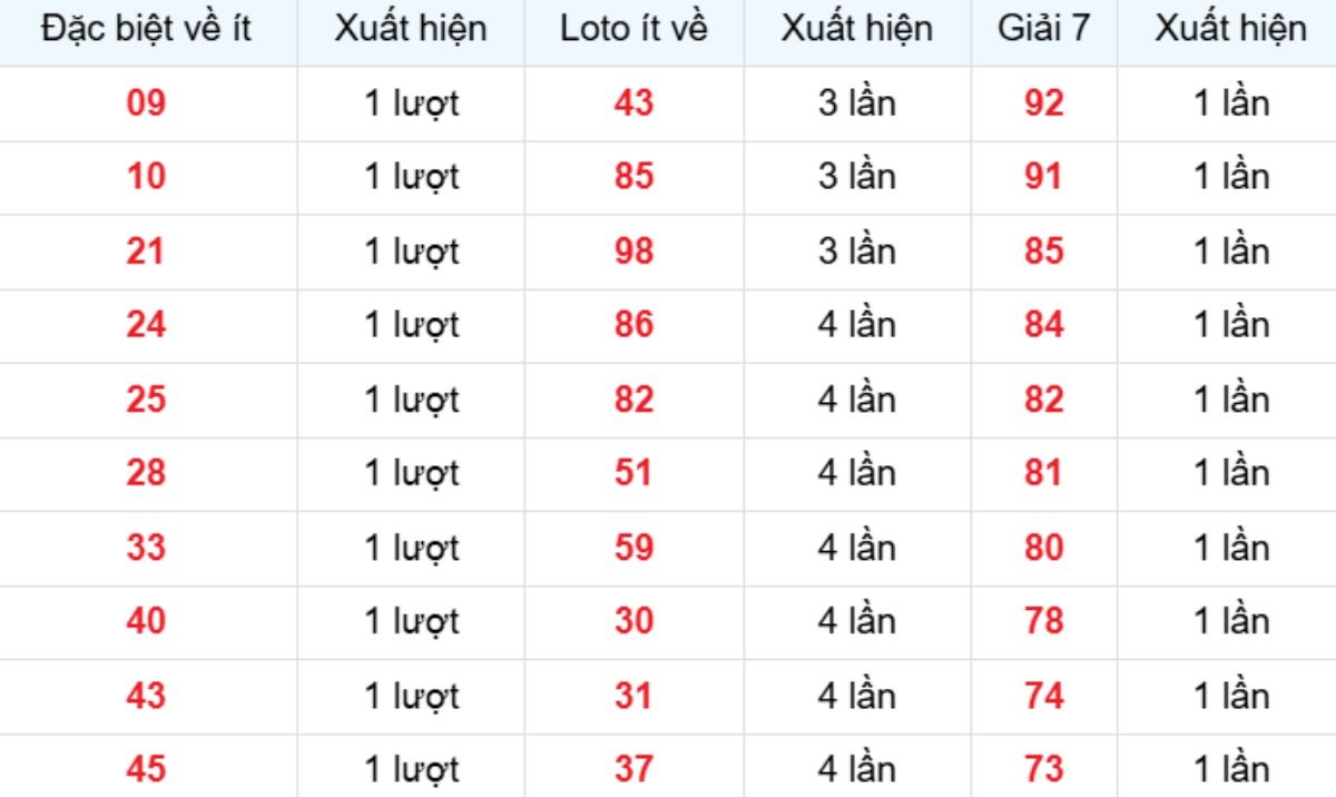 Thống kê XSMB về ít 01/11/2025
