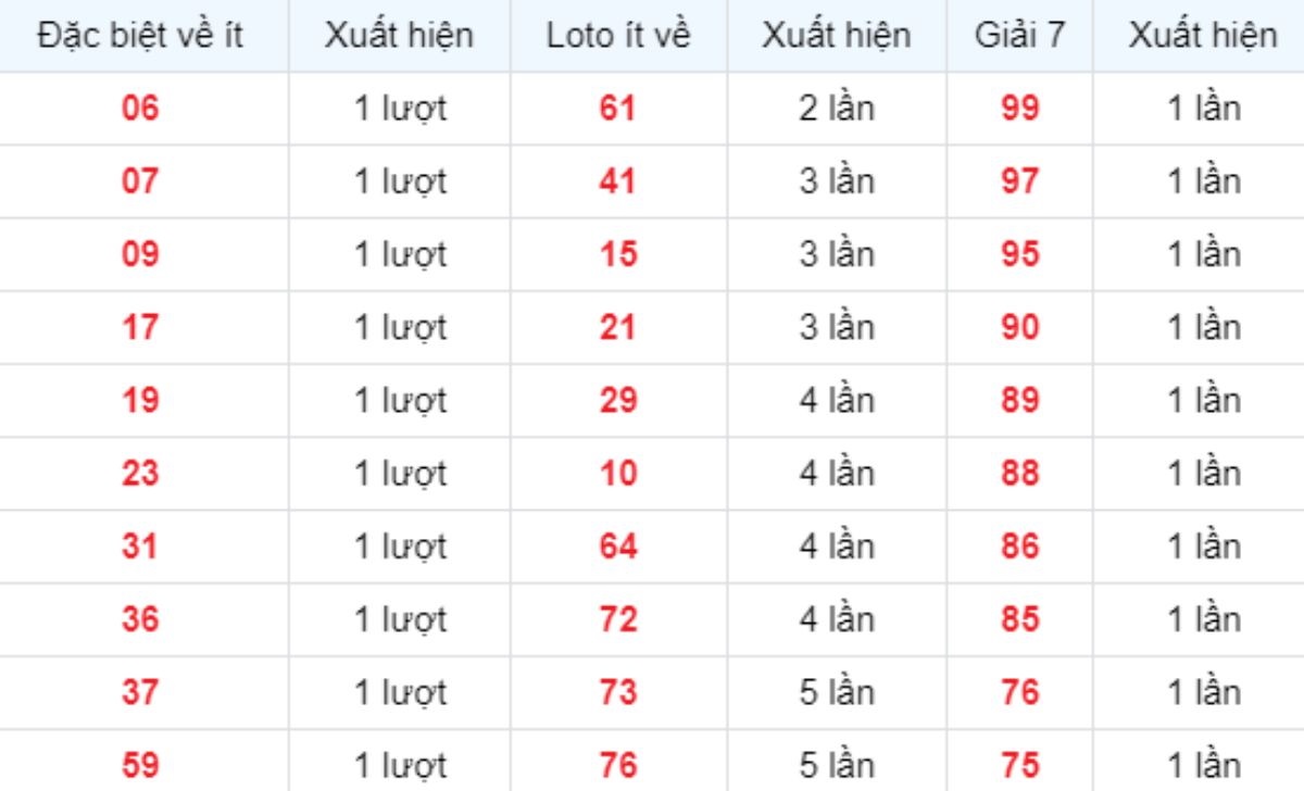 Thống kê XSMB về ít 05/10/2025