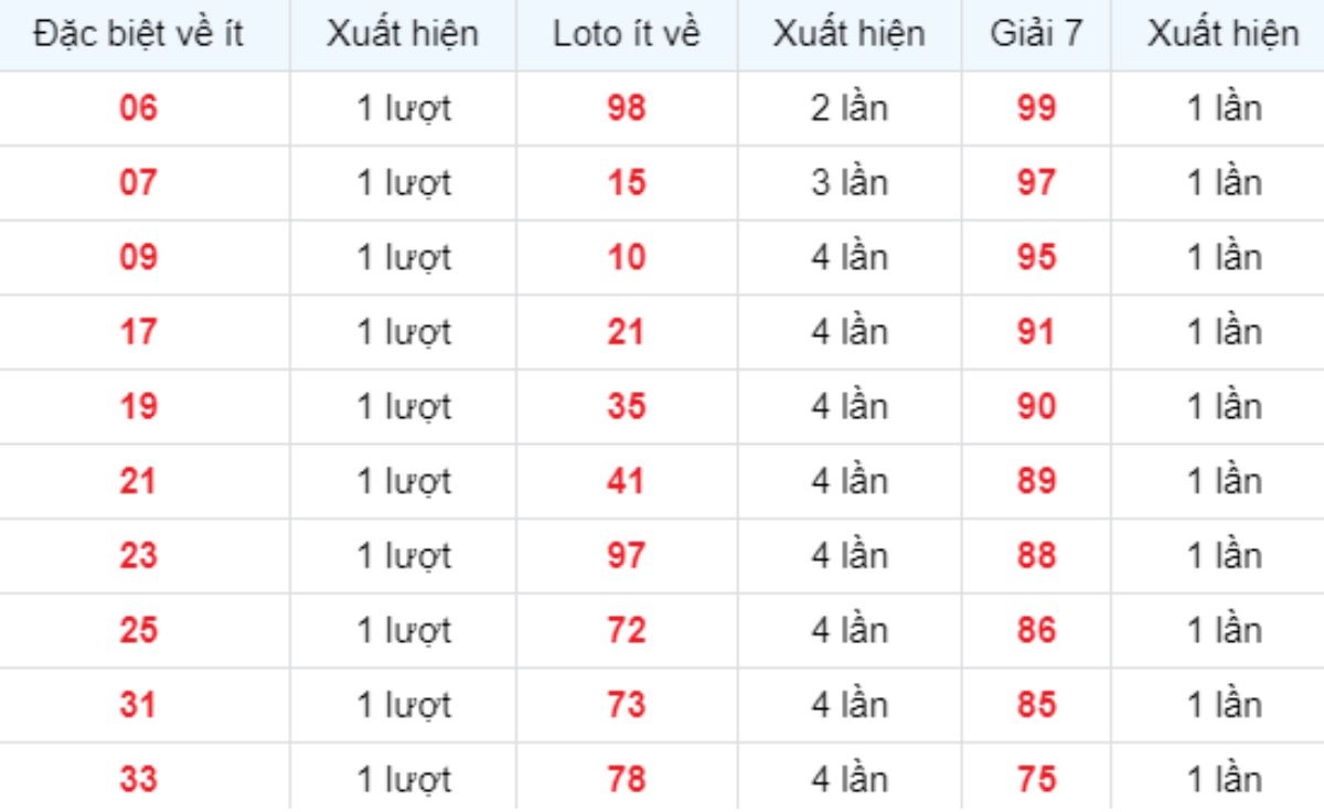 Thống kê XSMB về ít 10/10/2025
