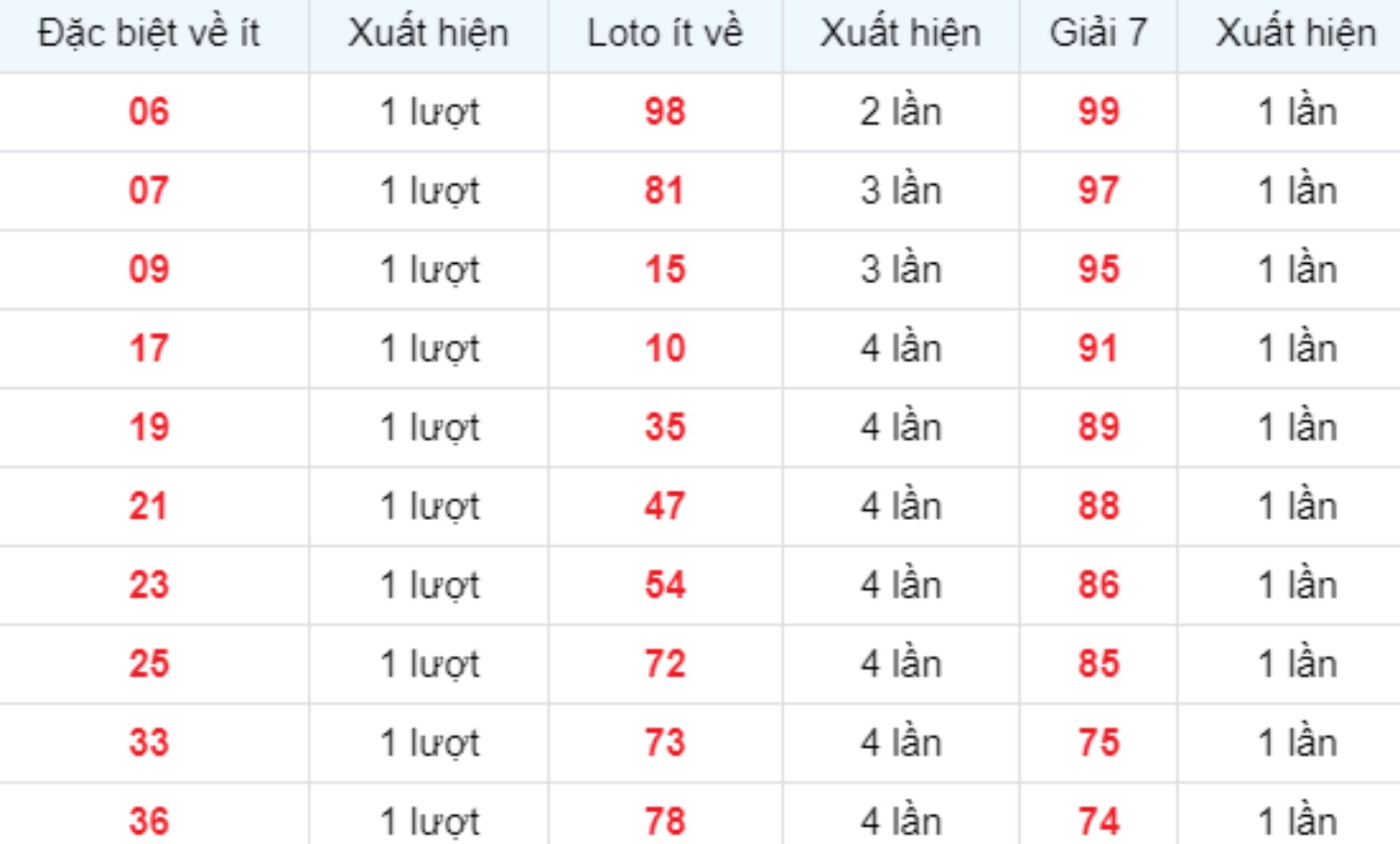 Thống kê XSMB về ít 11/10/2025
