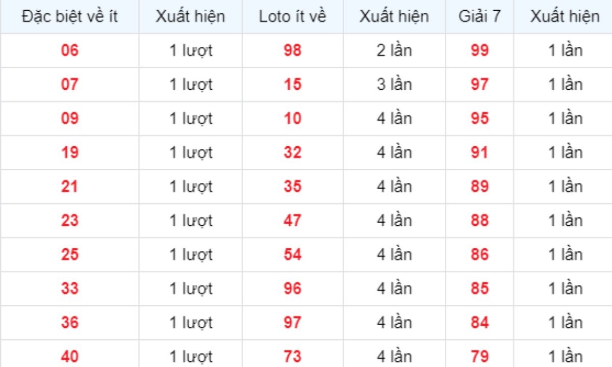 Thống kê XSMB về ít 12/10/2025