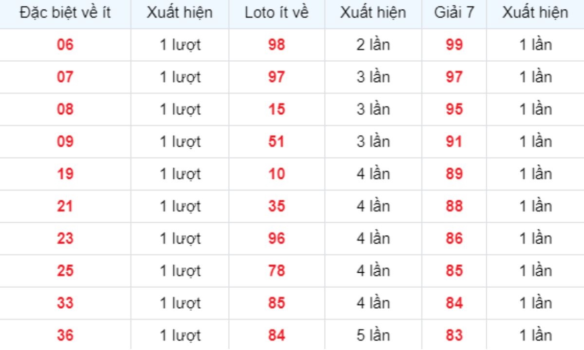 Thống kê XSMB về ít 14/10/2025