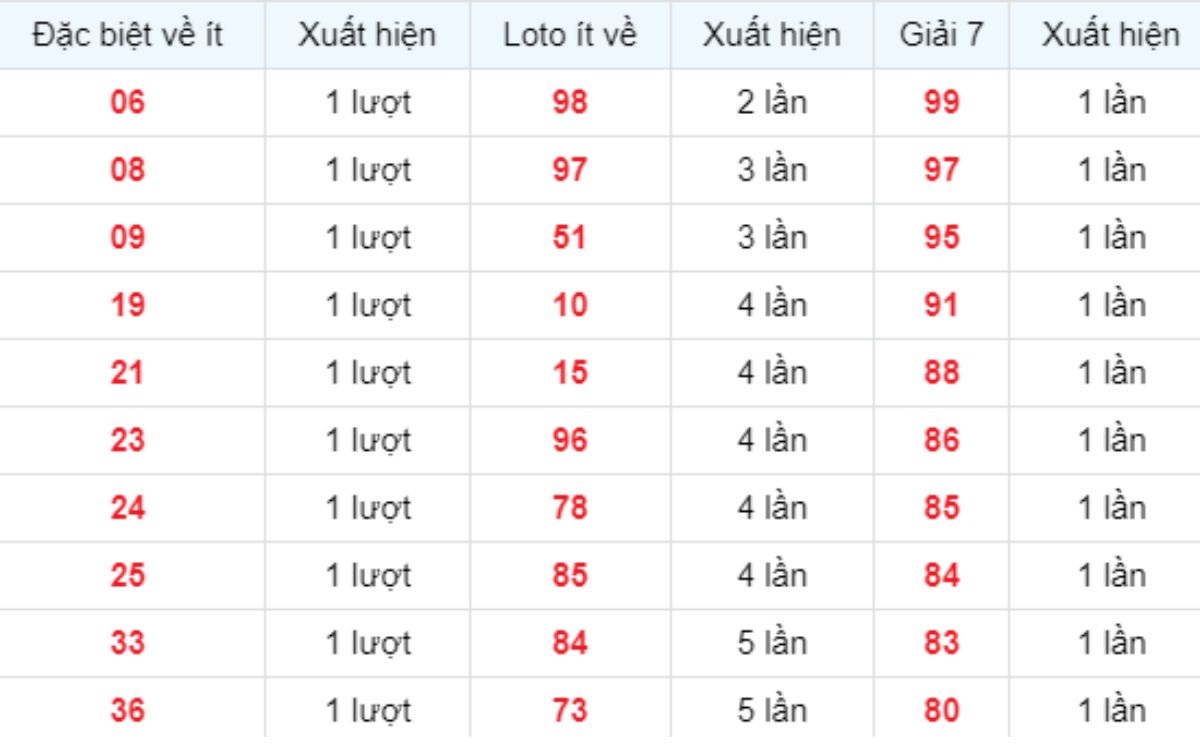 Thống kê XSMB về ít 15/10/2025