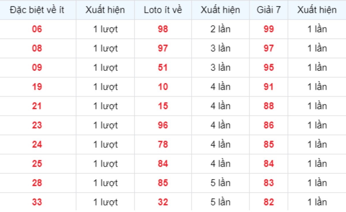 Thống kê XSMB về ít 16/10/2025