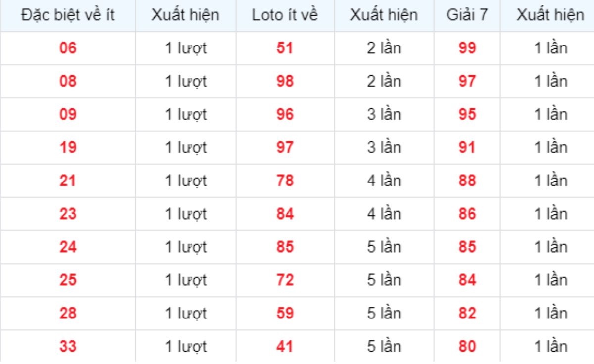 Thống kê XSMB về ít 17/10/2025