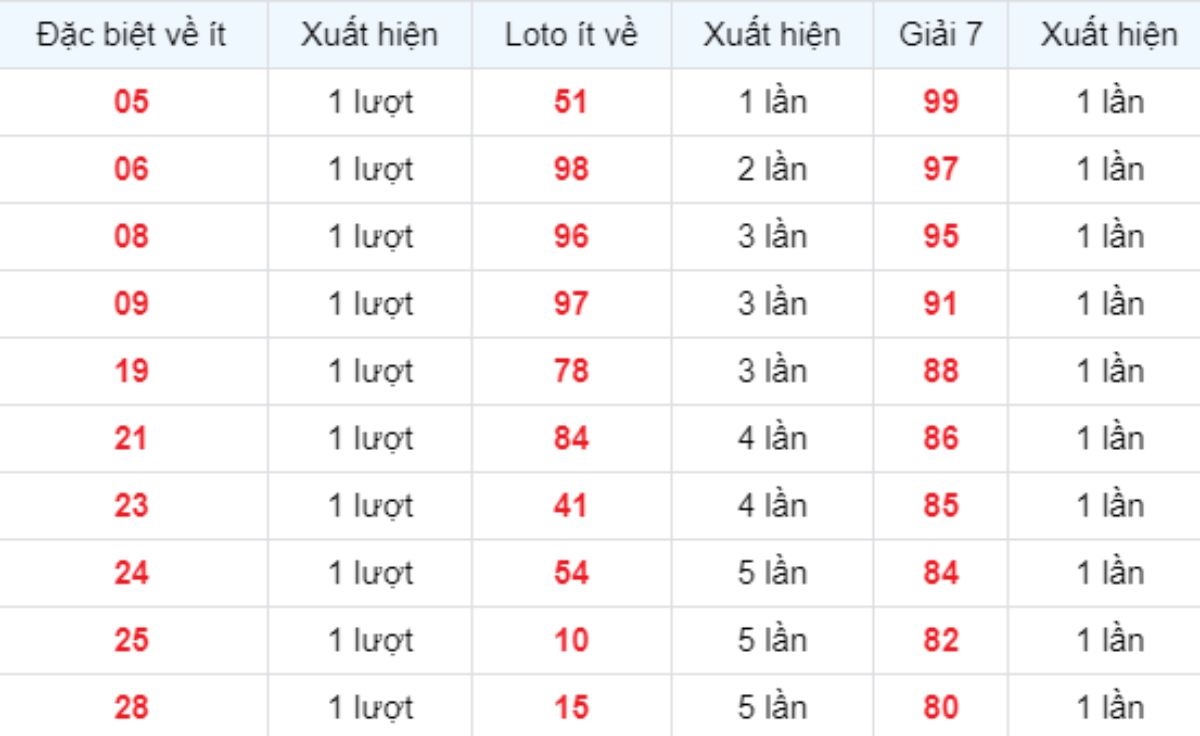 Thống kê XSMB về ít 18/10/2025