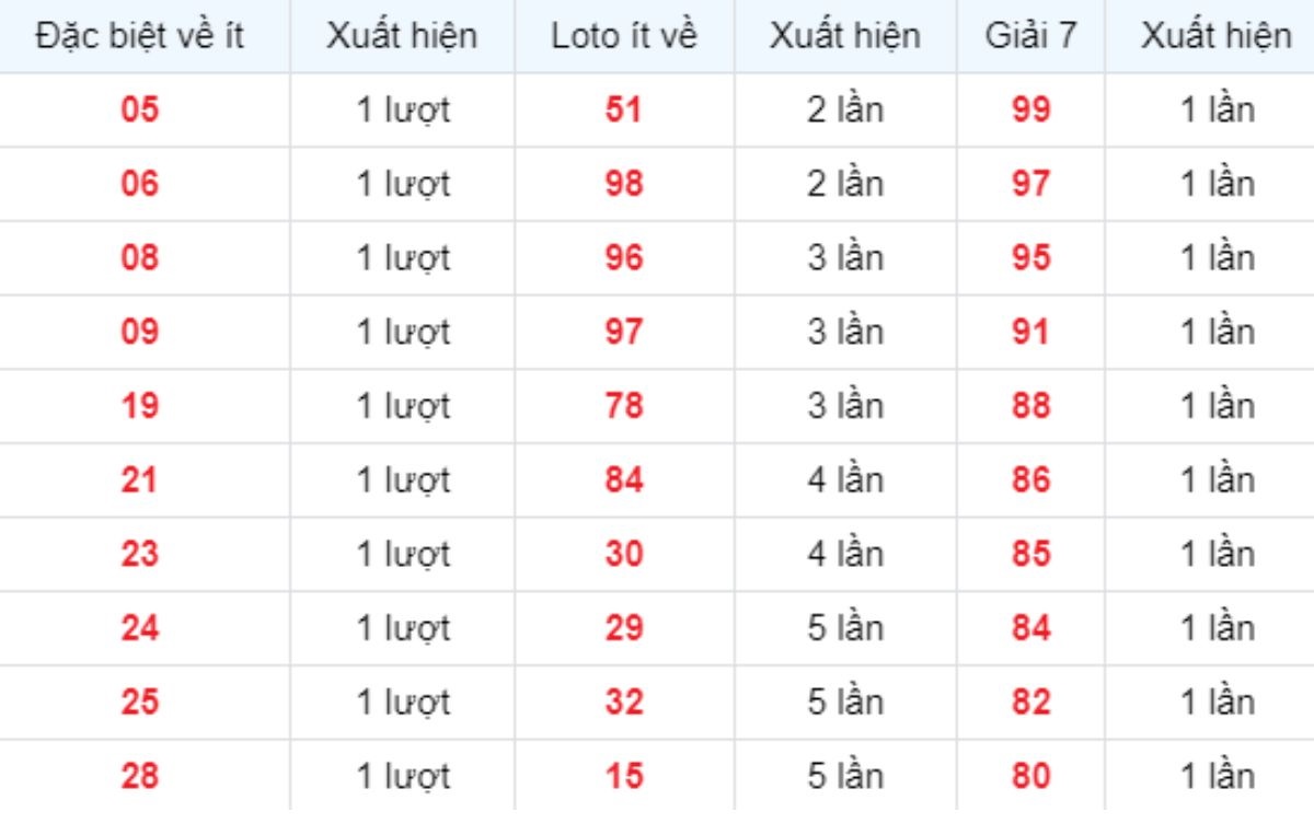 Thống kê XSMB về ít 19/10/2025
