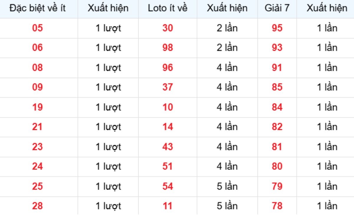 Thống kê XSMB về ít 24/10/2025