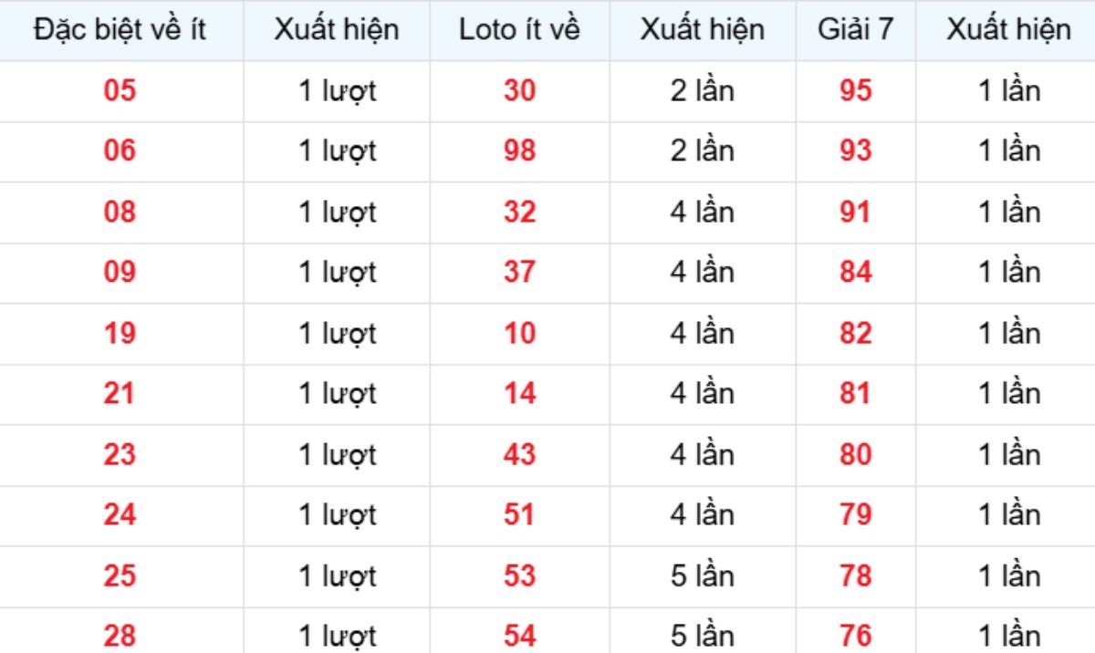 Thống kê XSMB về ít 25/10/2025