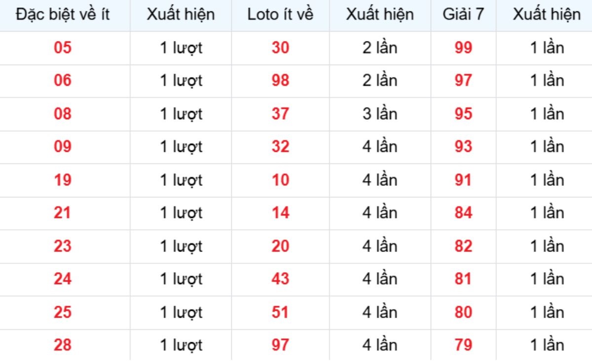 Thống kê XSMB về ít 26/10/2025