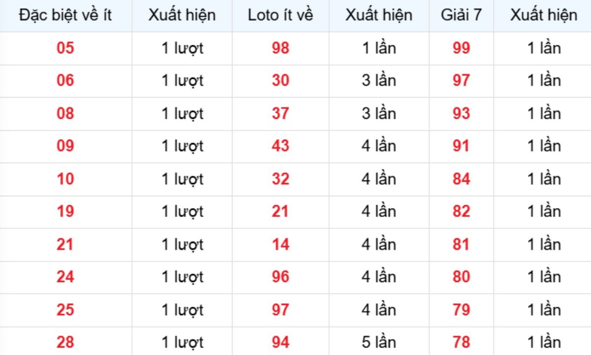 Thống kê XSMB về ít 27/10/2025