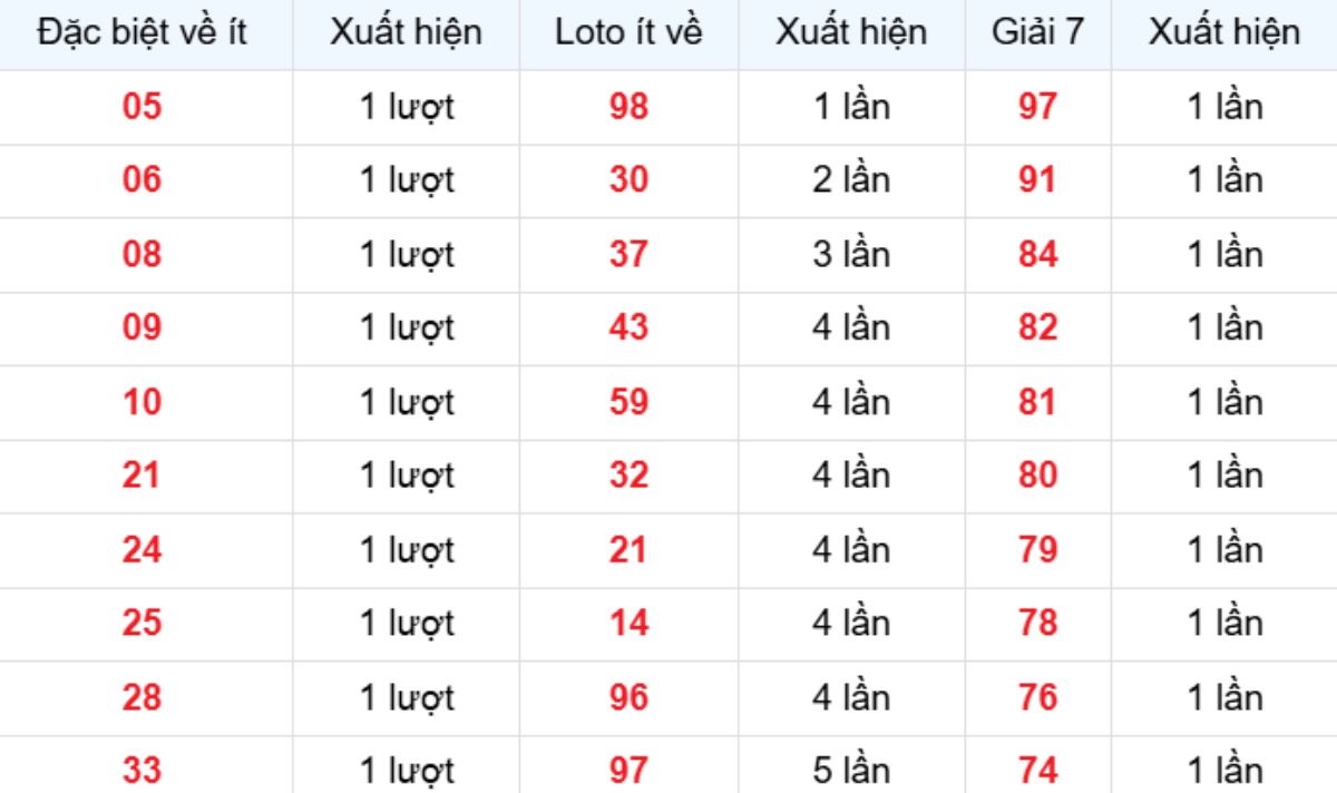 Thống kê XSMB về ít 28/10/2025