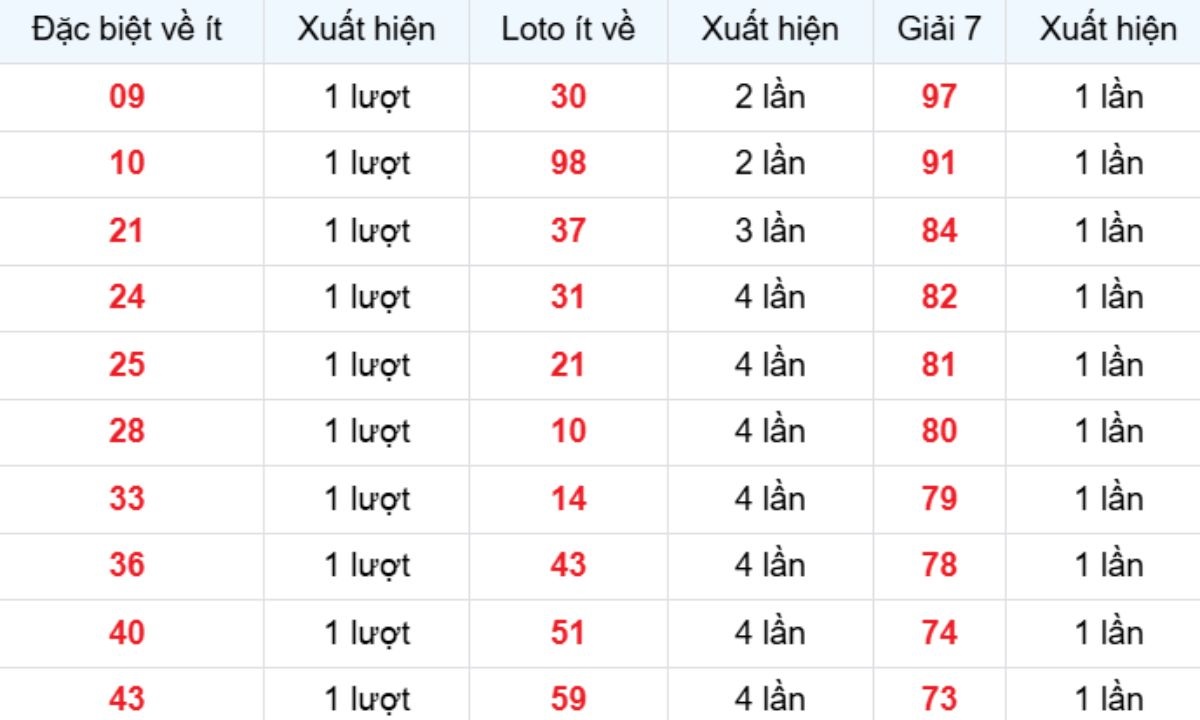 Thống kê XSMB về ít 29/10/2025