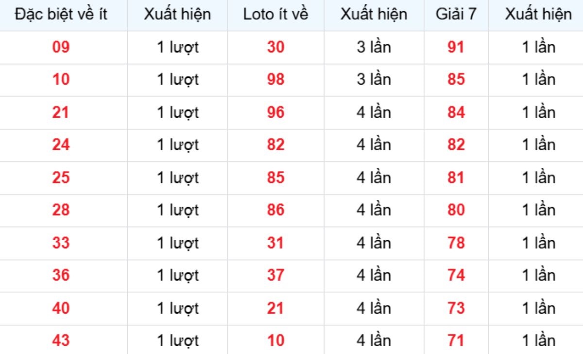 Thống kê XSMB về ít 30/10/2025