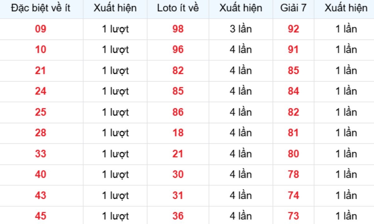 Thống kê XSMB về ít 31/10/2025