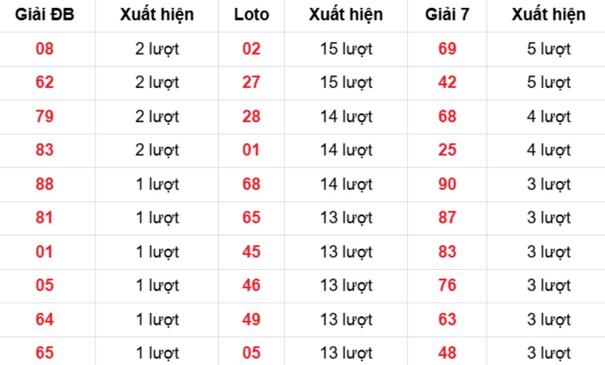 Thống kê XSMB về nhiều 01/11/2025