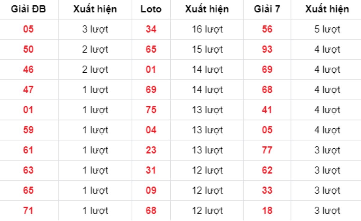 Thống kê XSMB về nhiều 12/10/2025