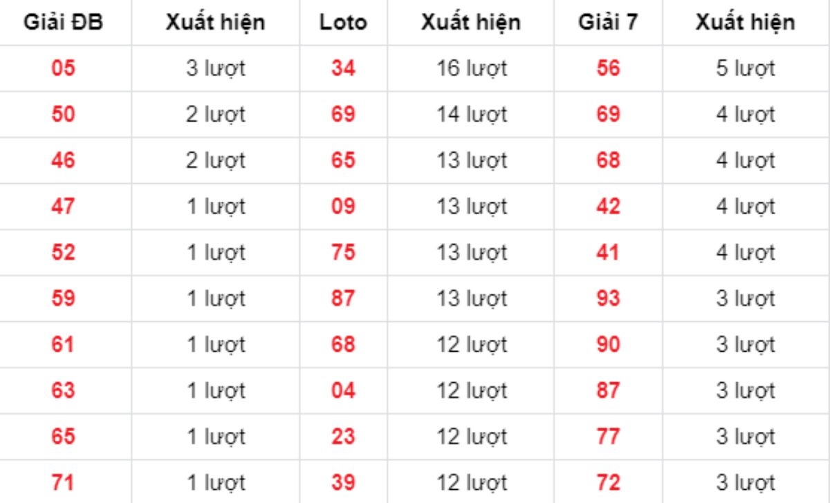 Thống kê XSMB về nhiều 14/10/2025