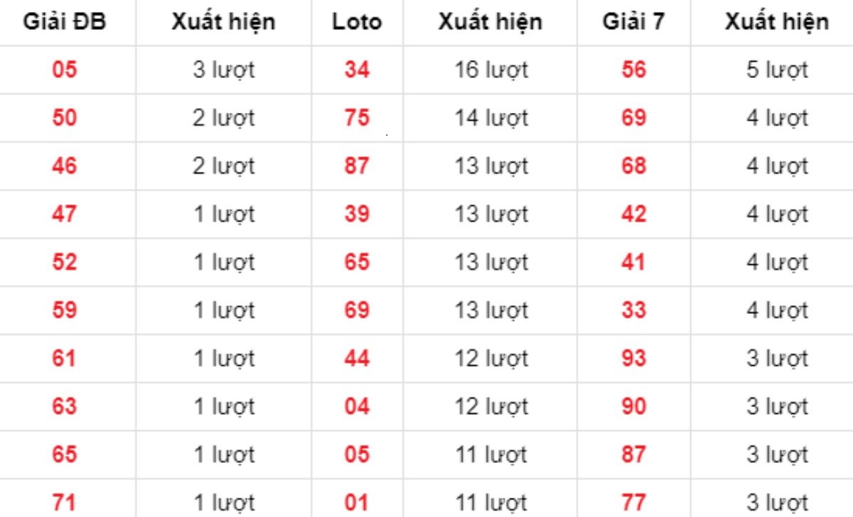 Thống kê XSMB về nhiều 15/10/2025