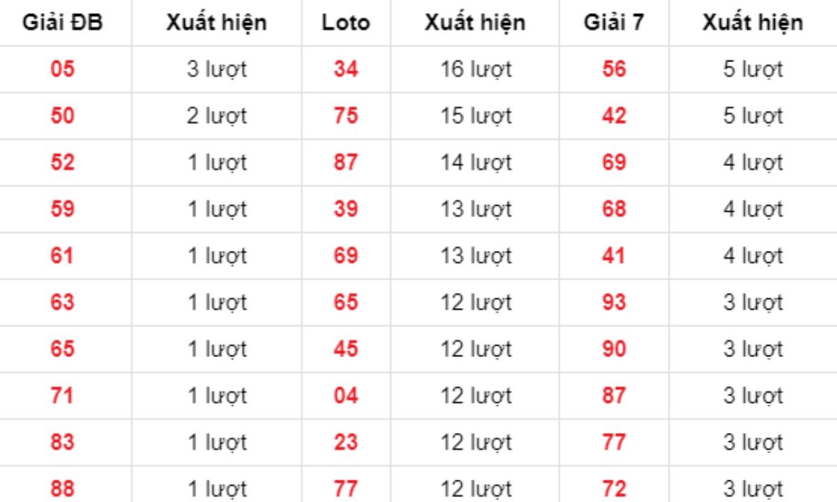 Thống kê XSMB về nhiều 16/10/2025
