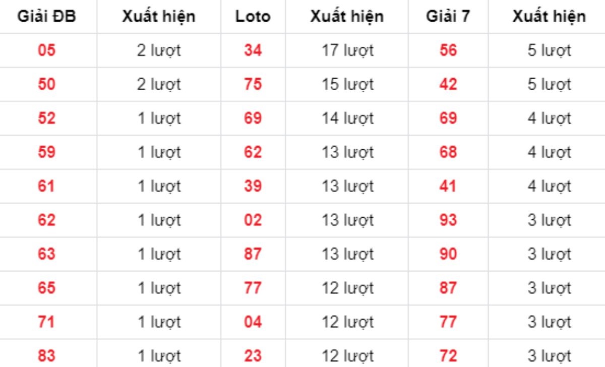 Thống kê XSMB về nhiều 17/10/2025
