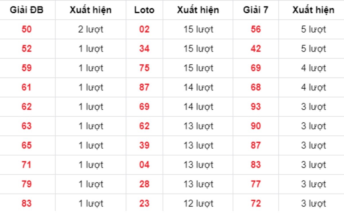 Thống kê XSMB về nhiều 18/10/2025