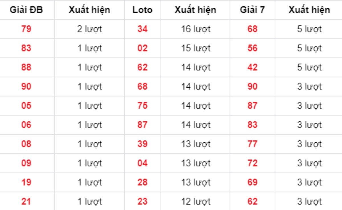 Thống kê XSMB về nhiều 19/10/2025