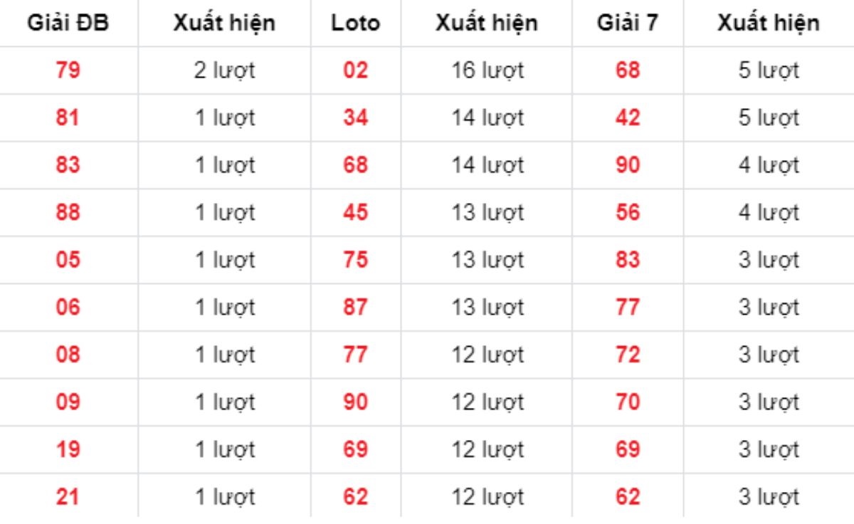 Thống kê XSMB về nhiều 23/10/2025