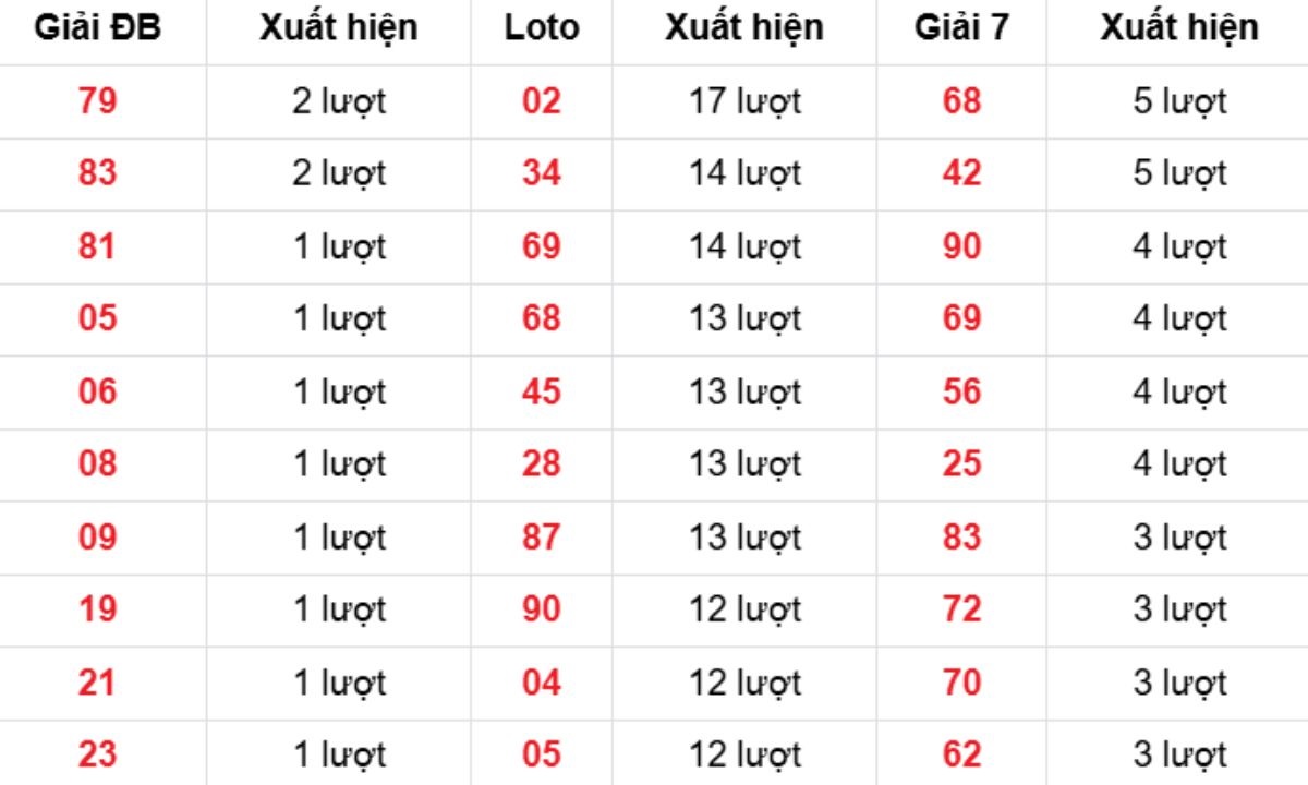 Thống kê XSMB về nhiều 24/10/2025