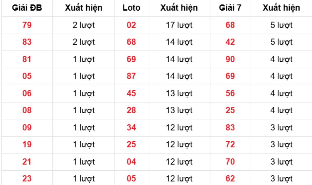 Thống kê XSMB về nhiều 25/10/2025