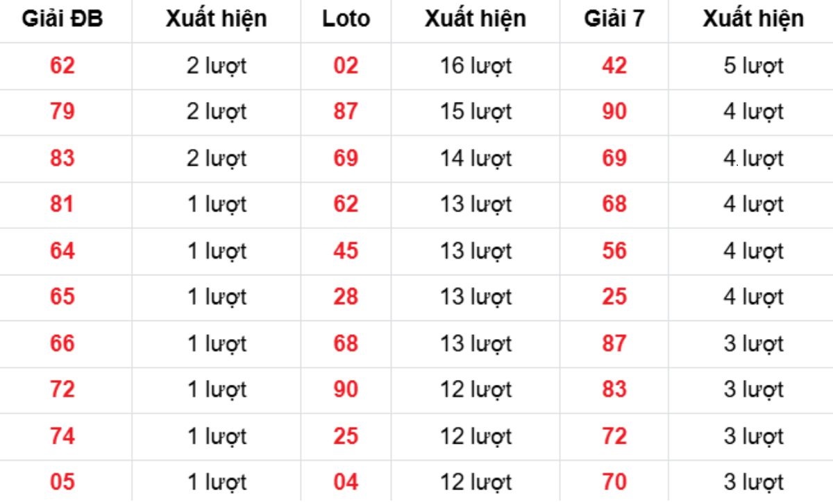 Thống kê XSMB về nhiều 26/10/2025
