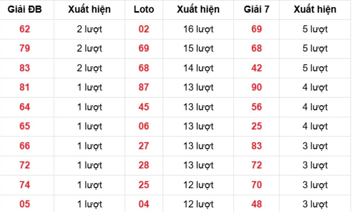 Thống kê XSMB về nhiều 27/10/2025
