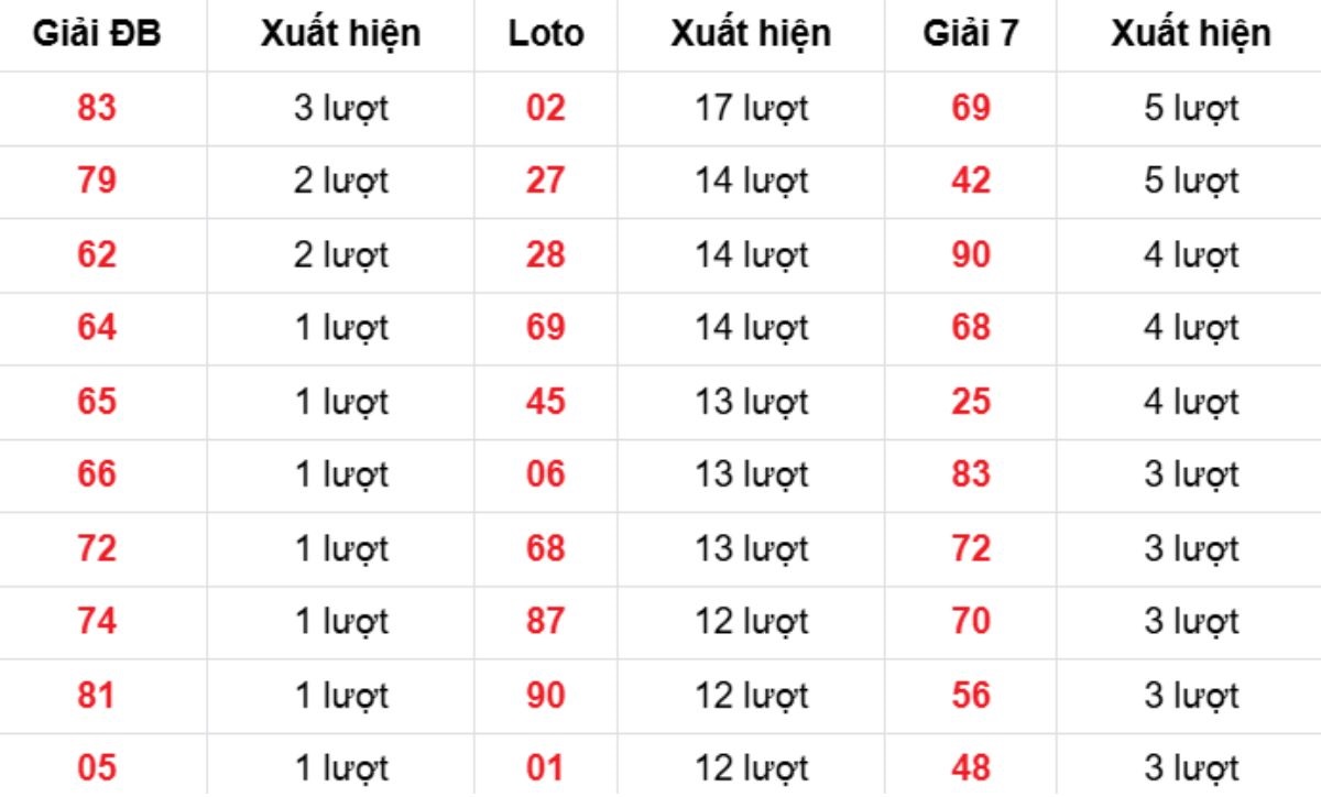 Thống kê XSMB về nhiều 28/10/2025