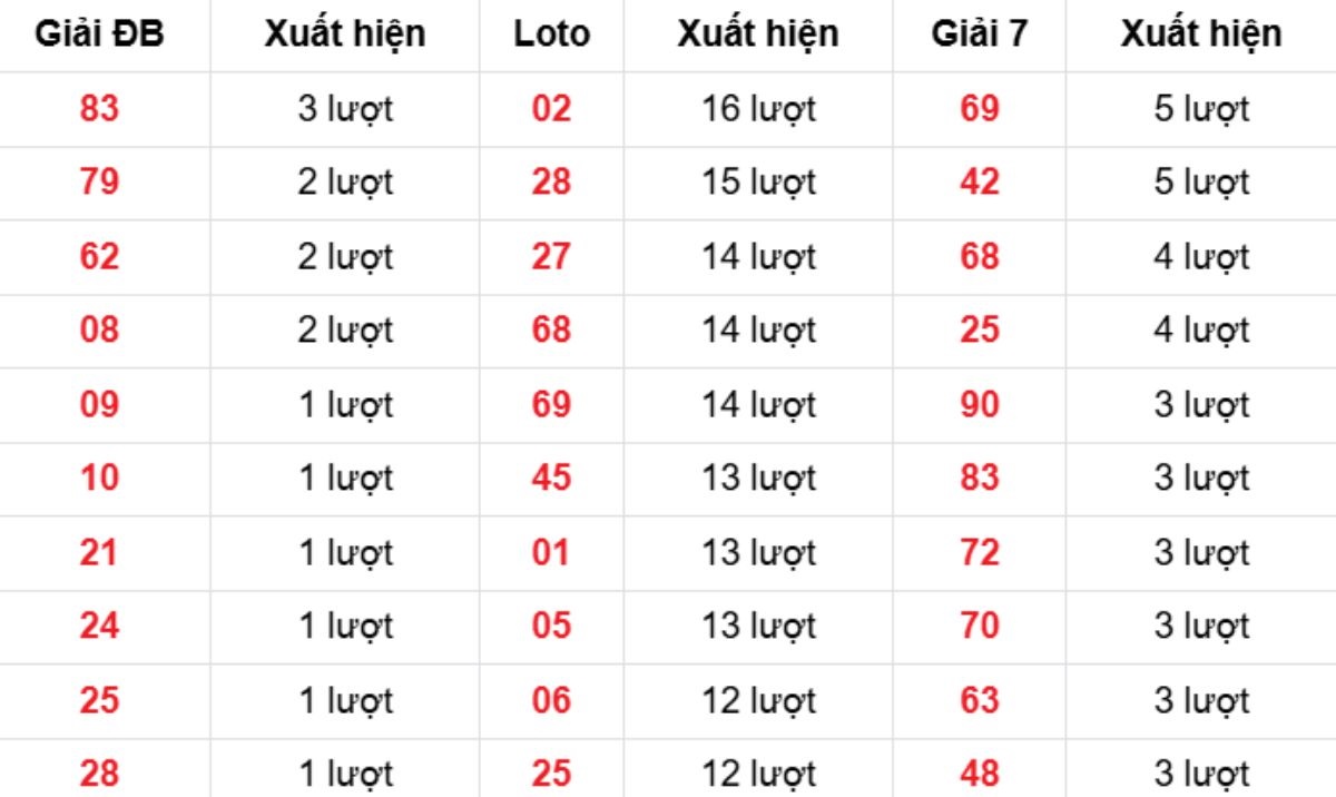 Thống kê XSMB về nhiều 29/10/2025