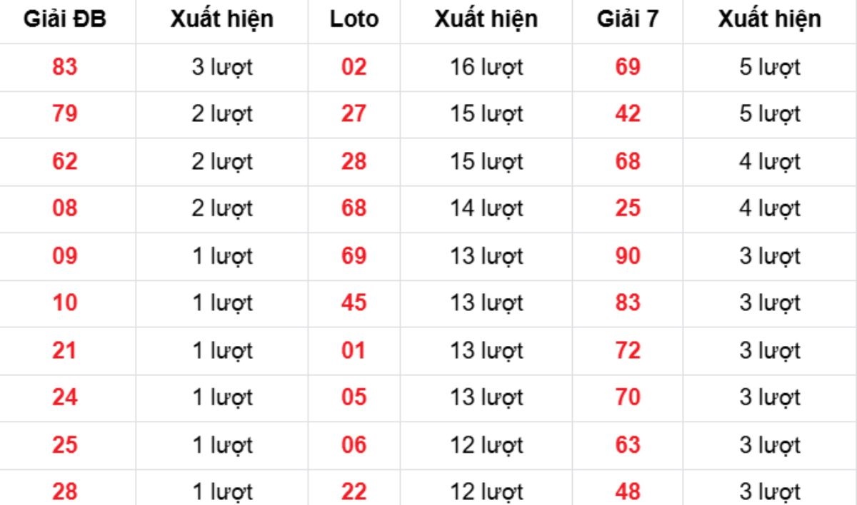 Thống kê XSMB về nhiều 30/10/2025