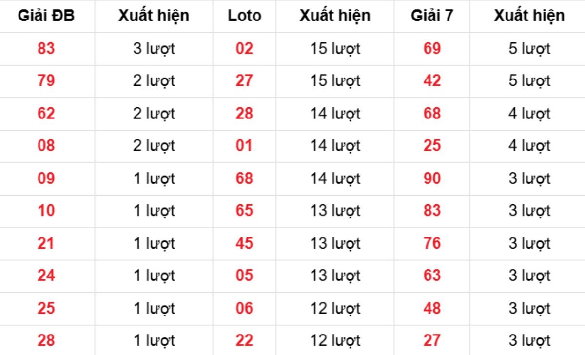 Thống kê XSMB về nhiều 31/10/2025