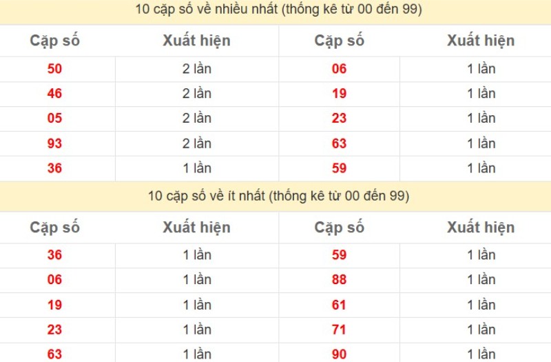 Bảng Thống kê 2 số cuối đặc biệt về nhiều nhất trong 30 ngày trở lại