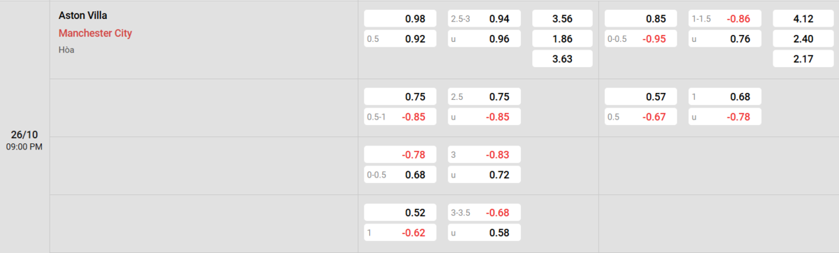 Soi kèo và nhận định Aston Villa - Manchester City