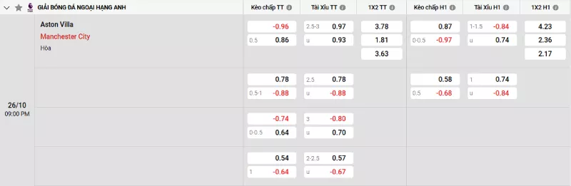 Soi kèo Aston Villa vs Man City