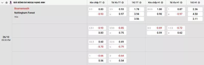 Soi kèo Bournemouth vs Nottingham