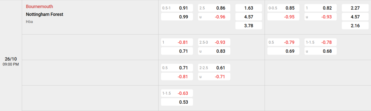Soi kèo và nhận định Bournemouth - Nottingham