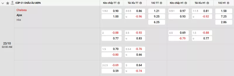 Soi kèo Chelsea vs Ajax