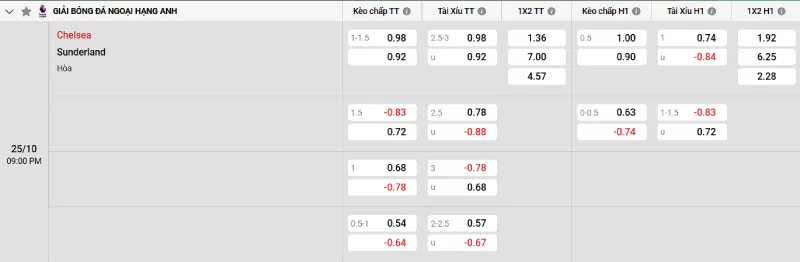 Soi kèo Chelsea vs Sunderland