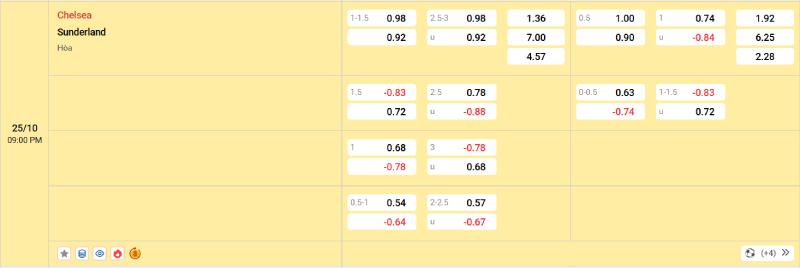 Nhà cái 8LIVE dự đoán tỷ số trận đấu - Chelsea vs Sunderland